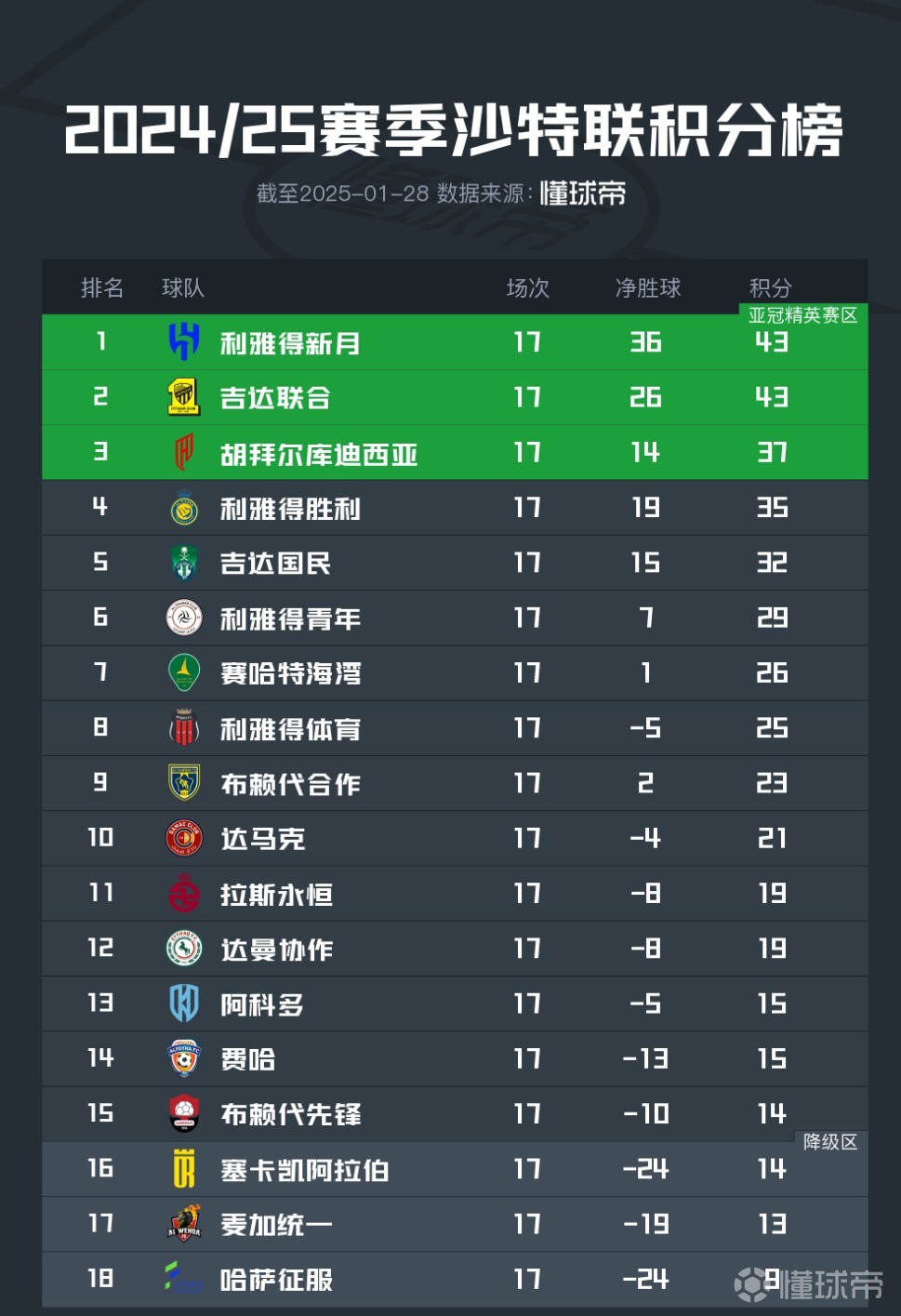 关于摩纳哥战胜南特，稳坐积分榜首位的信息
