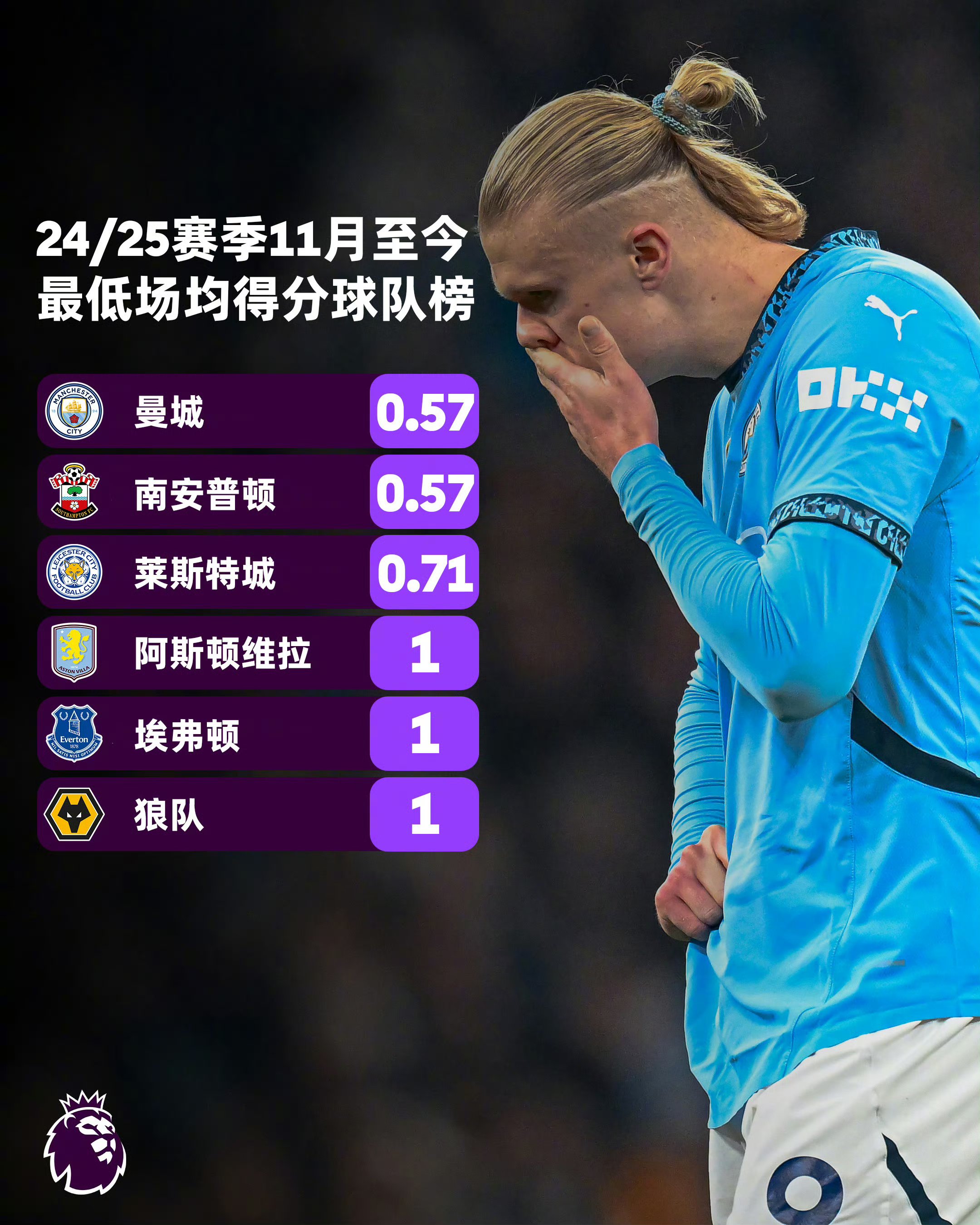 曼城再度告负，需要调整战术迎战下回