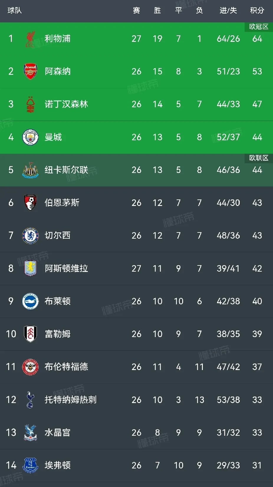 曼城再度告负，需要调整战术迎战下回